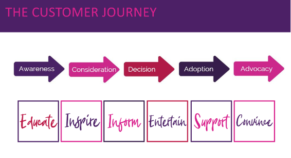 The Customer Journey
